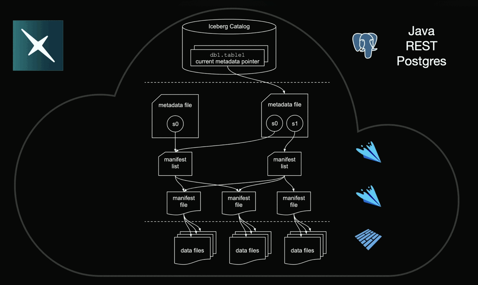 Apache Iceberg’s metadata layout: a catalog holds a current metadata pointer per table, each metadata file tracks snapshots, each snapshot points to a manifest list, which points to manifest files, which finally point to the data files.