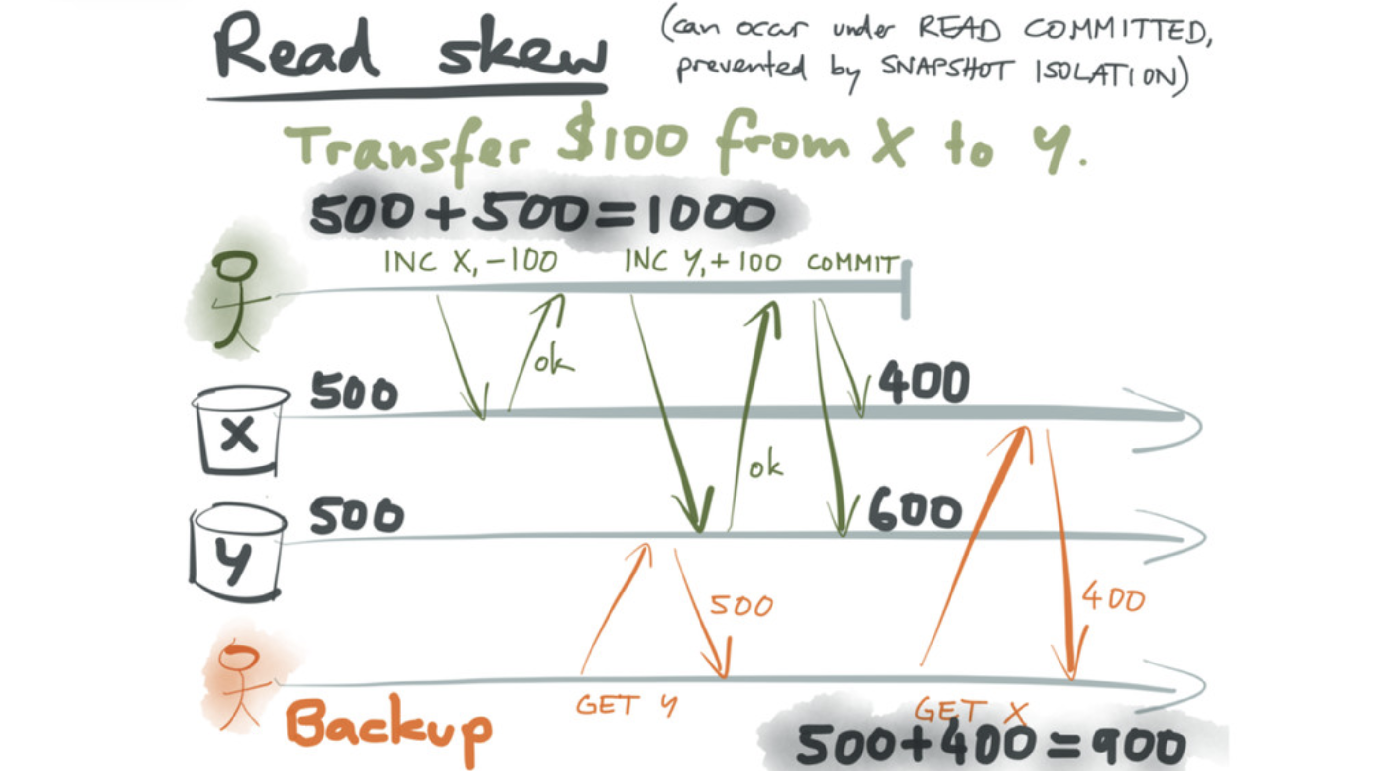 Read skew under Read Committed where a backup process can observe a different sum of balances than running transactions due to concurrent commits (source: Martin Kleppmann)